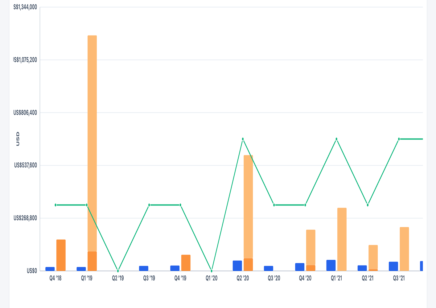 Angelo investment vintage analysis
